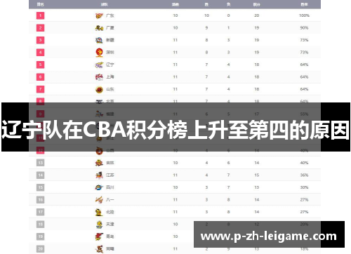辽宁队在CBA积分榜上升至第四的原因